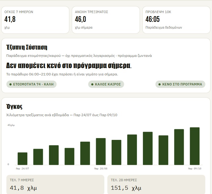 Η καρτέλα Τρέξιμο της Πυξίδα Runner: όγκος 7 ημερών, ανοχή τρεξίματος, πρόβλεψη 10Κ και το γράφημα όγκου των τελευταίων εβδομάδων.